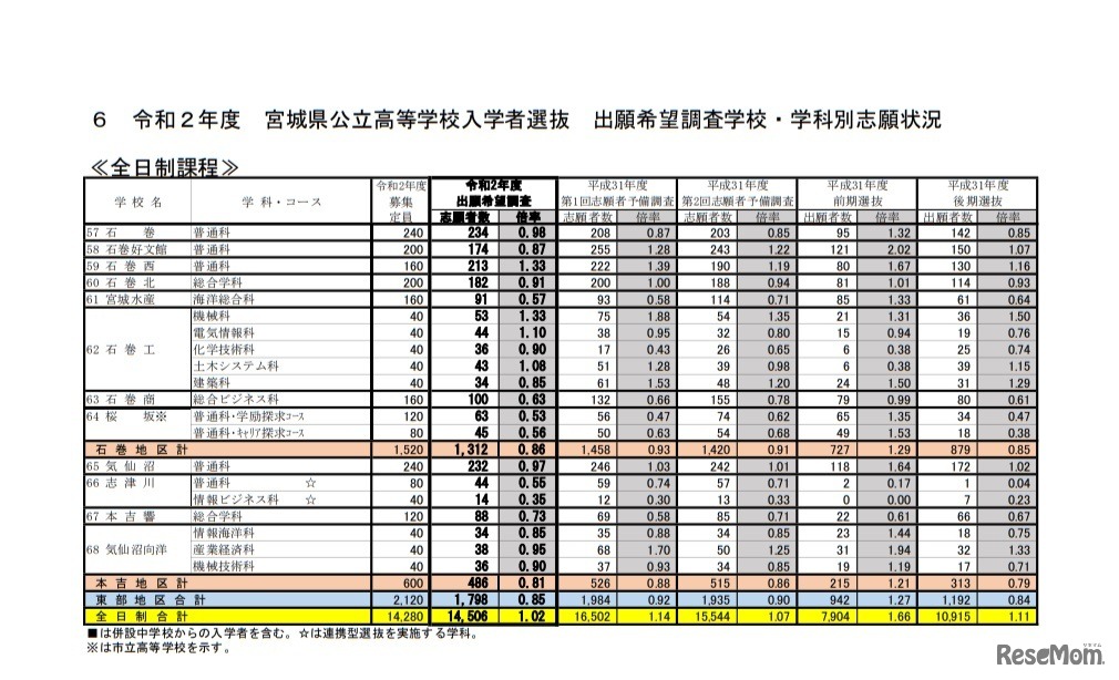 令和2年度宮城県公立高等学校入学者選抜 出願希望調査学校・学科別志願状況（全日制課程）