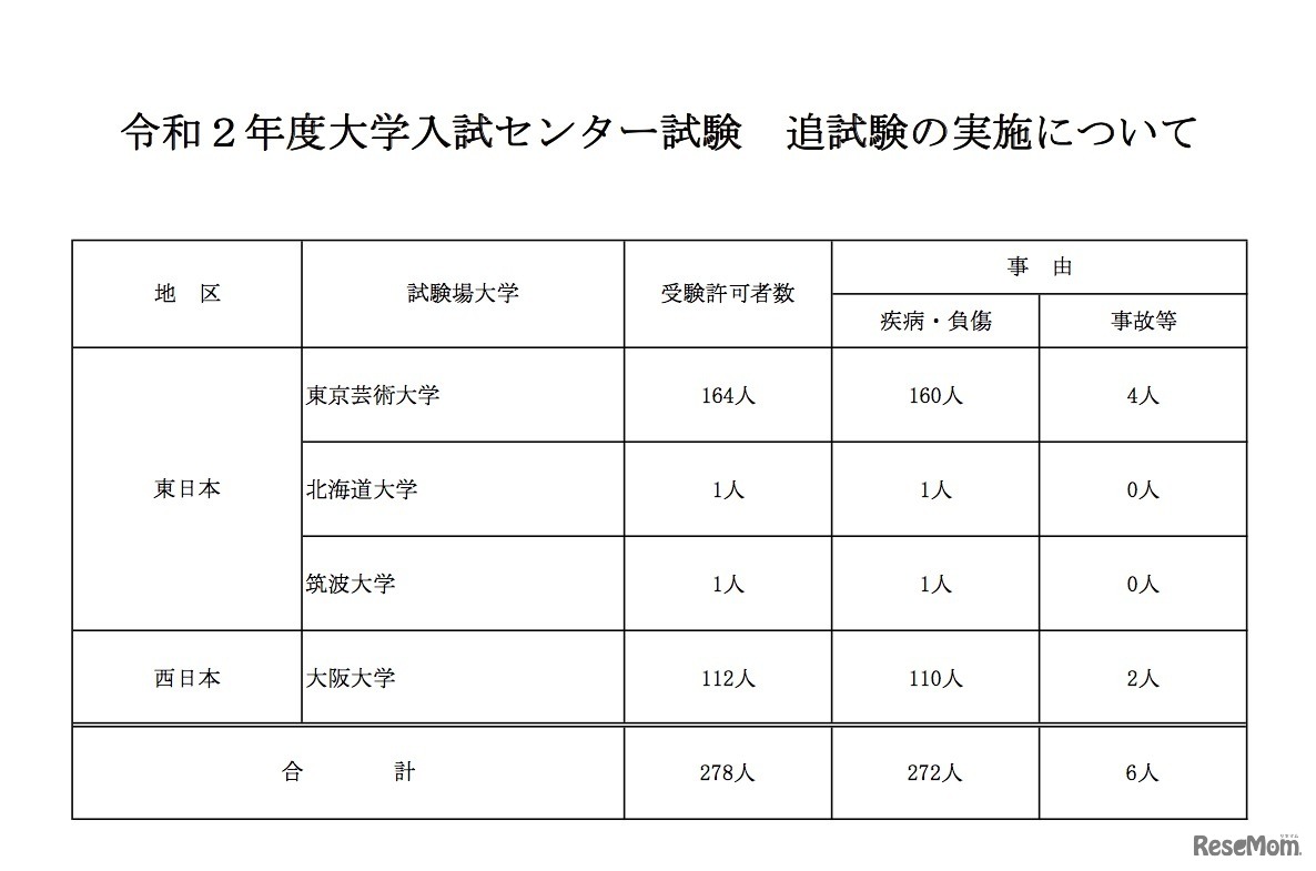 2020年度大学入試センター試験追・再試験の実施について（追試験の実施について）