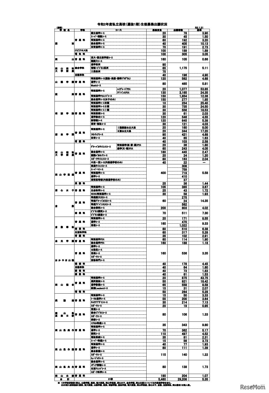 令和2年度私立高校（選抜1期）生徒募集出願状況