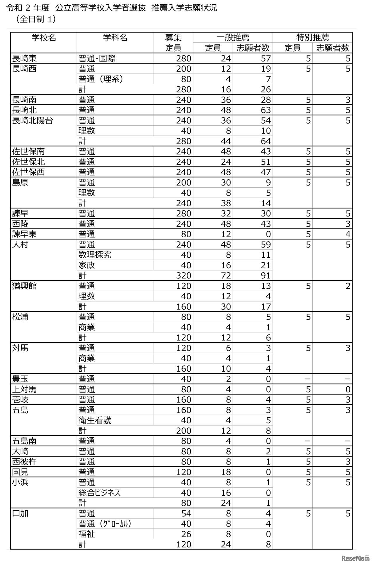 令和2年度 長崎県公立高等学校入学者選抜 推薦入学志願状況（全日生1）」