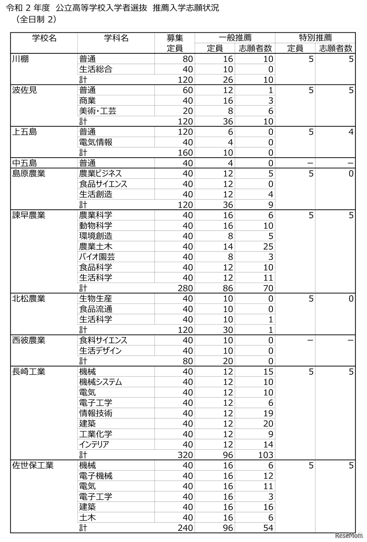 令和2年度 長崎県公立高等学校入学者選抜 推薦入学志願状況（全日生2）」