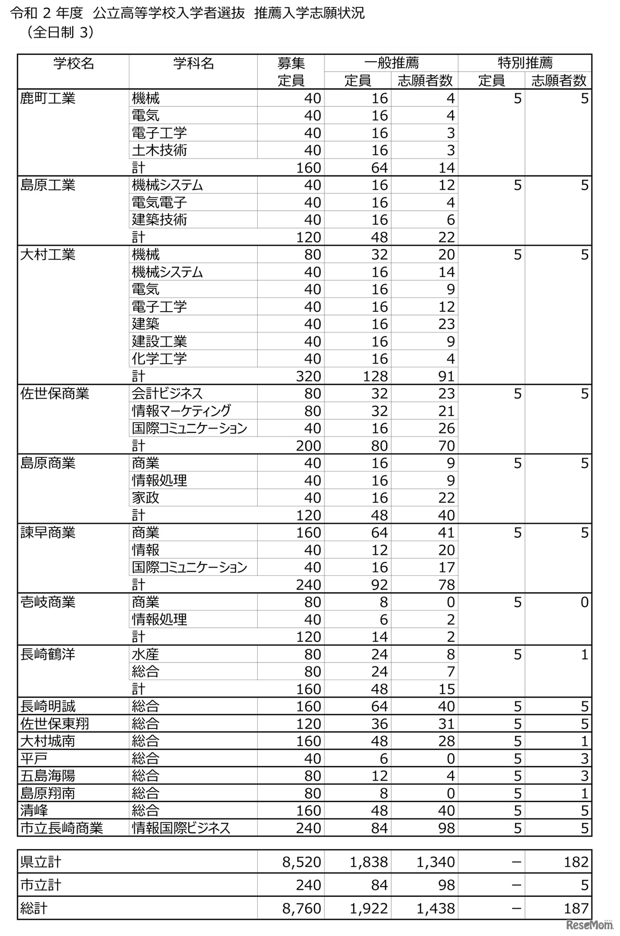 令和2年度 長崎県公立高等学校入学者選抜 推薦入学志願状況（全日生3）」