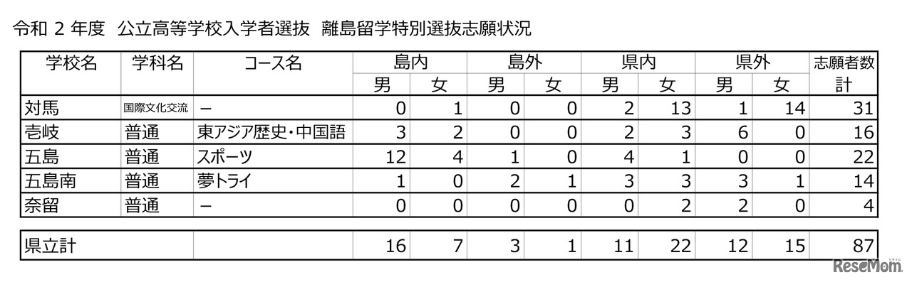 令和2年度 長崎県公立高等学校入学者選抜 離島留学特別選抜志願状況