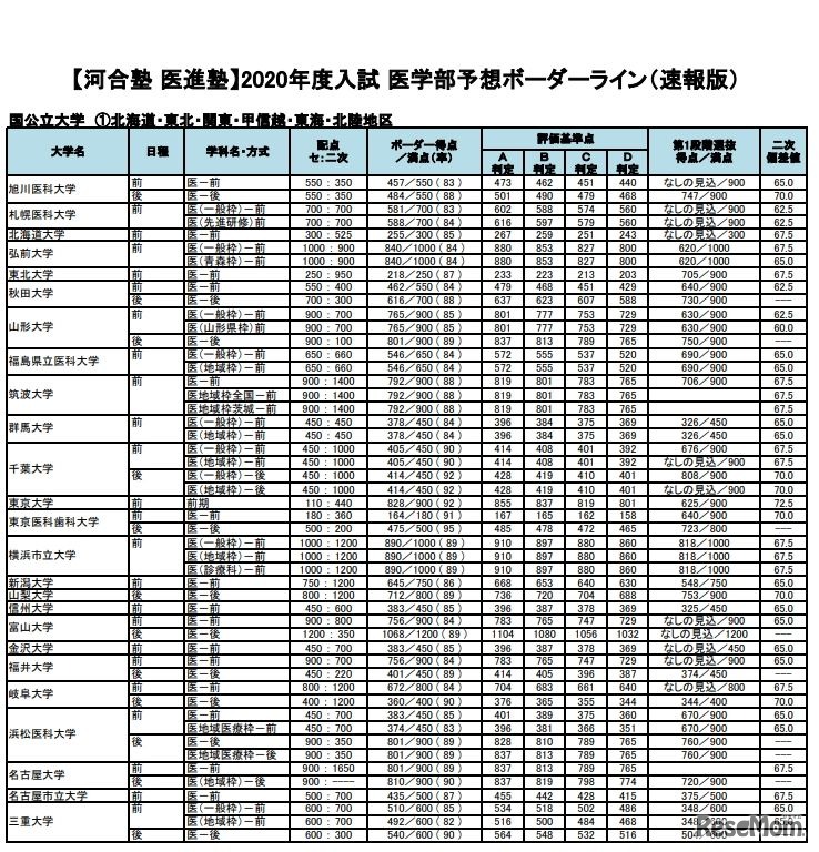 2020年度入試　医学部予想ボーダーライン（国公立大学・一部）