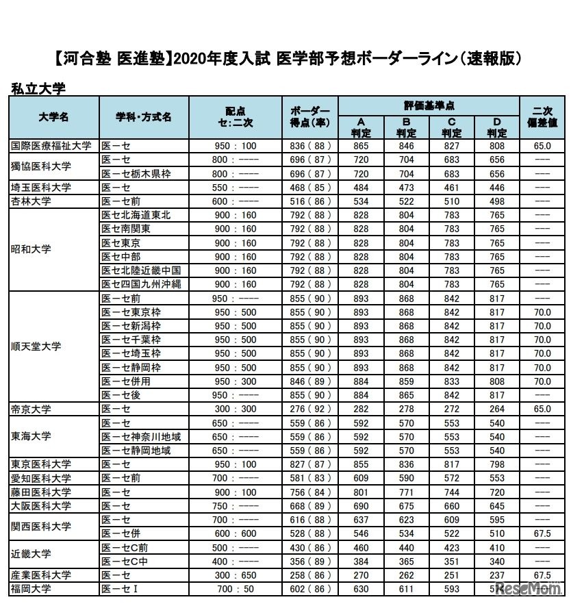 2020年度入試　医学部予想ボーダーライン（私立大学）