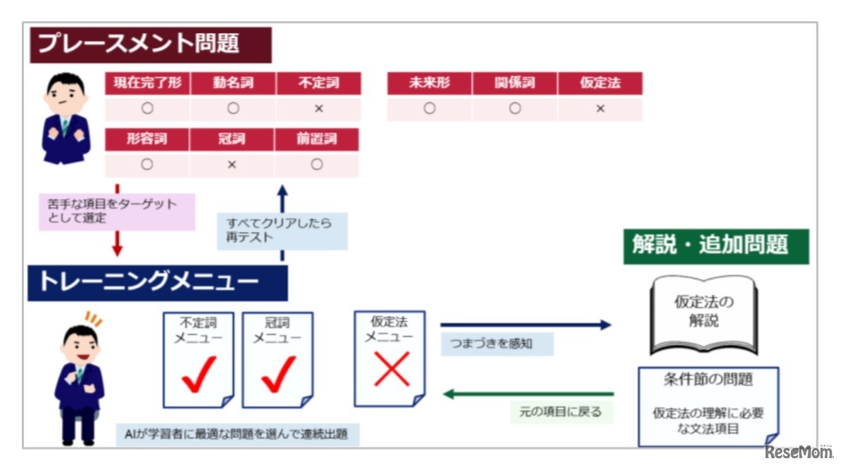 学習の流れ（イメージ）