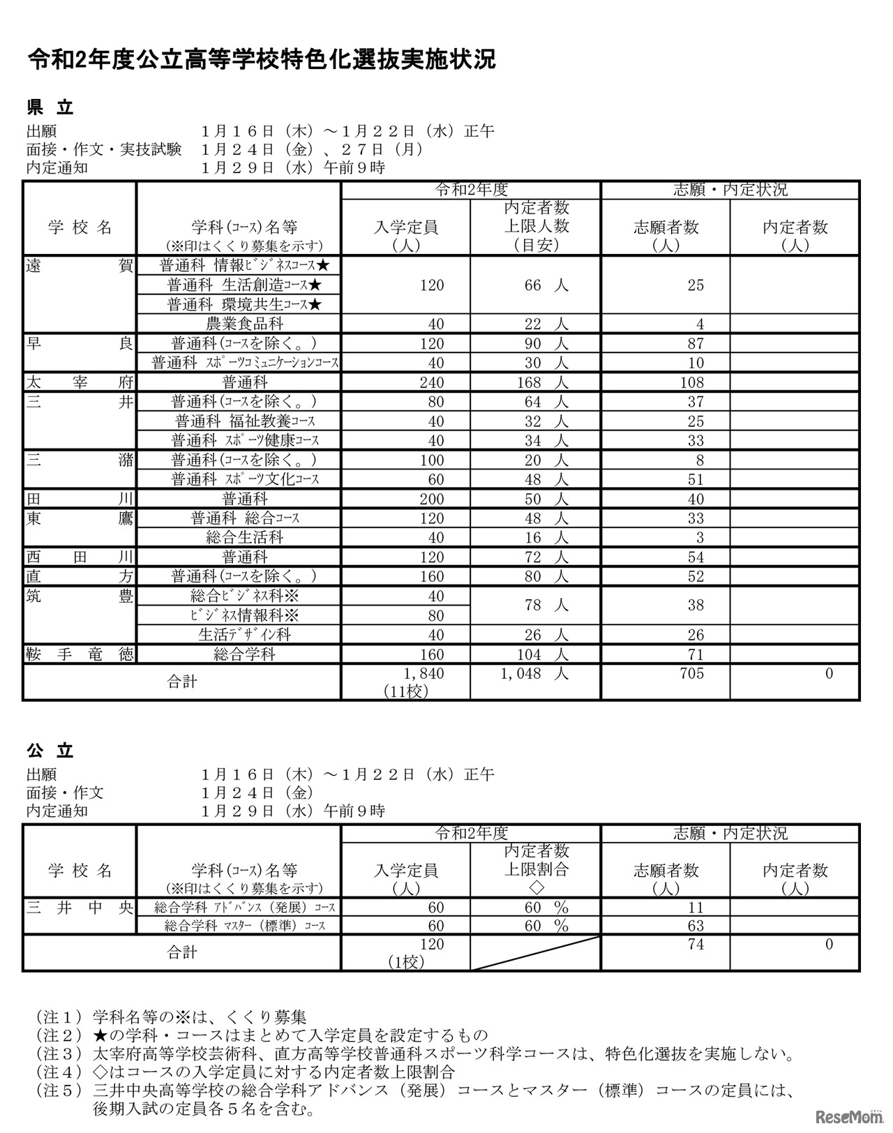 令和2年度（2020年度）福岡県公立高等学校特色化選抜実施状況