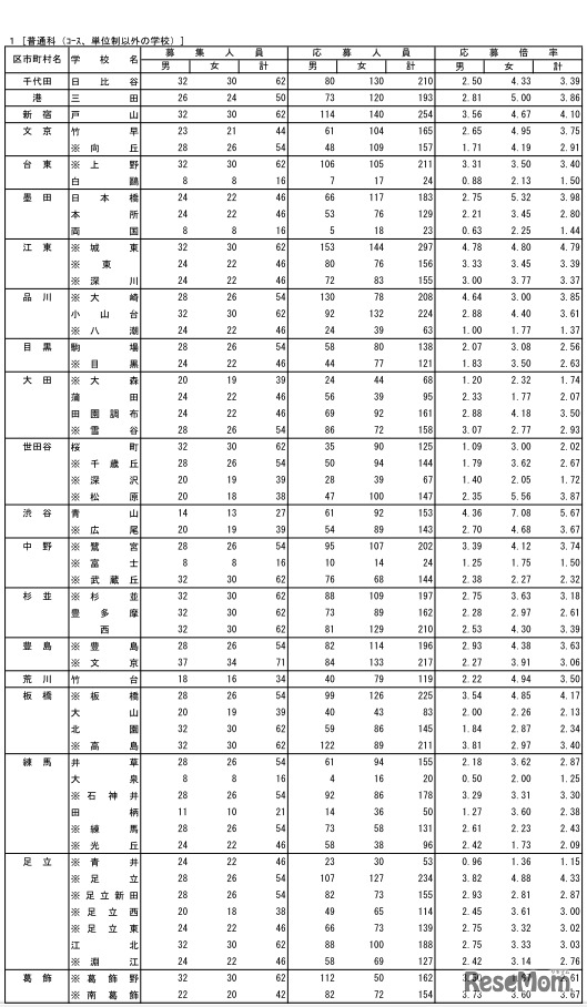 都立高等学校の推薦に基づく選抜の入学者選抜応募状況（普通科　コース・単位制以外）