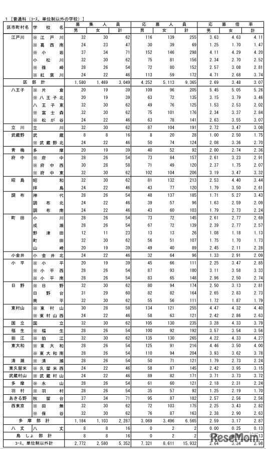 都立高等学校の推薦に基づく選抜の入学者選抜応募状況（普通科　コース・単位制以外）