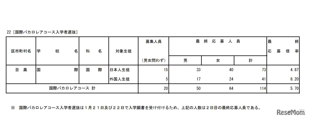 都立高等学校の推薦に基づく選抜の入学者選抜応募状況（国際バカロレアコース）