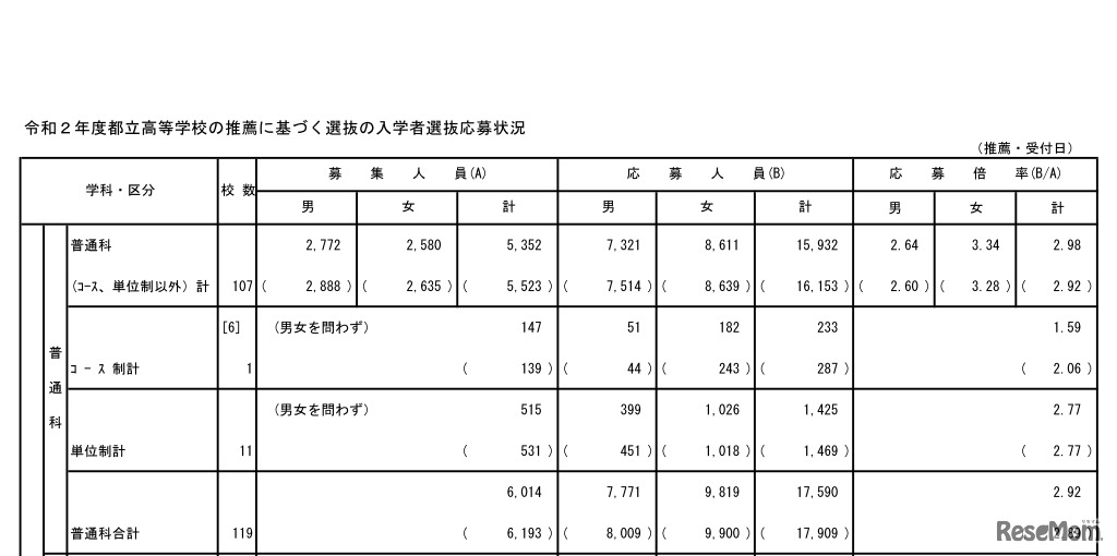 都立高等学校の推薦に基づく選抜の入学者選抜応募状況（総括表・一部）