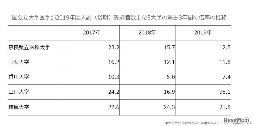 2017～2019年度国公立大学医学部後期入試受験者数上位5大学の倍率推移