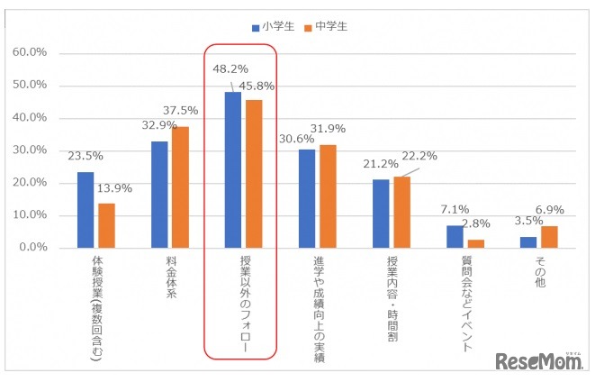入塾を決める際、「さらに」どんな情報が欲しかったか