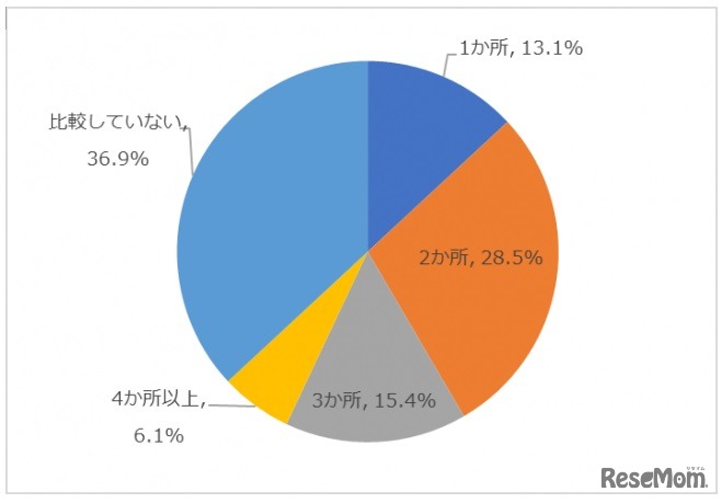ほかの塾と比較したか