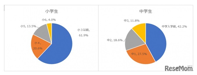 現在通っている塾はいつから通っているか