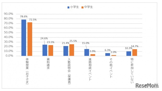 入塾を検討する際に、イベントなどに参加したか