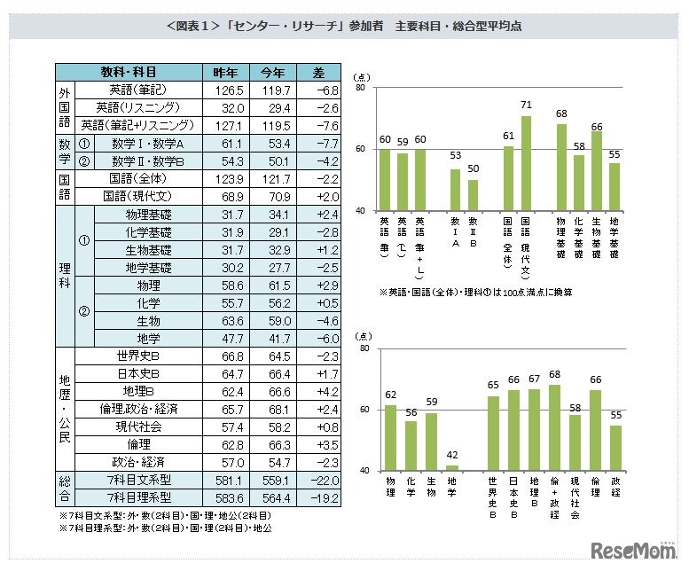 「センター・リサーチ」参加者　主要科目・総合型平均点
