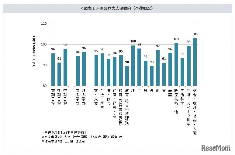 国公立大志望動向（全体概況）