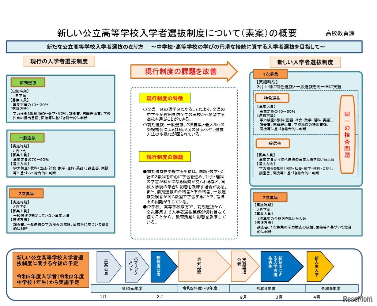 新しい公立高等学校入学者選抜制度について（素案）の概要