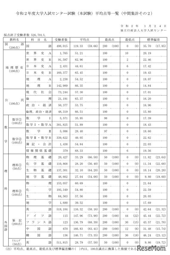 令和2年度大学入試センター試験（本試験）平均点等一覧（中間集計その2）1月24日発表