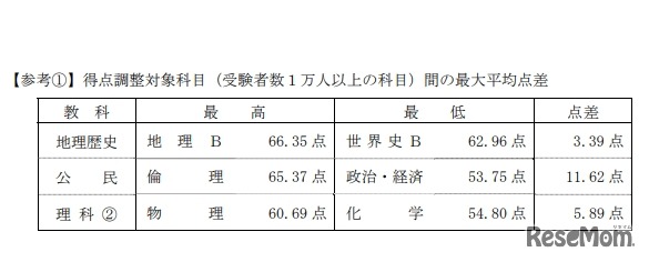 得点調整対象科目（受験者数1万人以上の科目）間の最大平均点差
