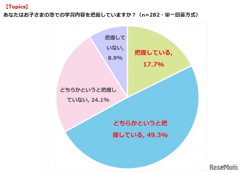 小中学生保護者の塾に対する意識調査