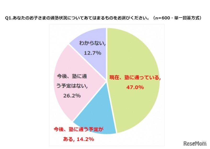 小中学生保護者の塾に対する意識調査
