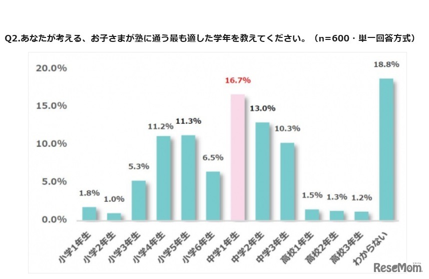 小中学生保護者の塾に対する意識調査