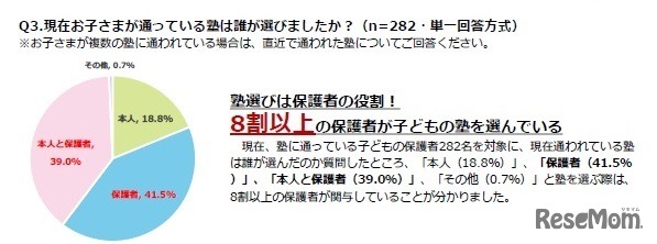 小中学生保護者の塾に対する意識調査