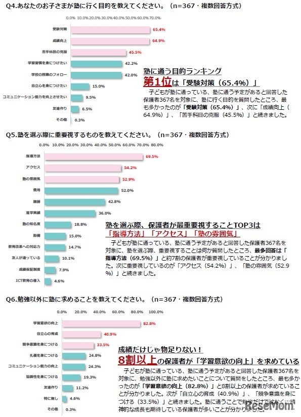 小中学生保護者の塾に対する意識調査
