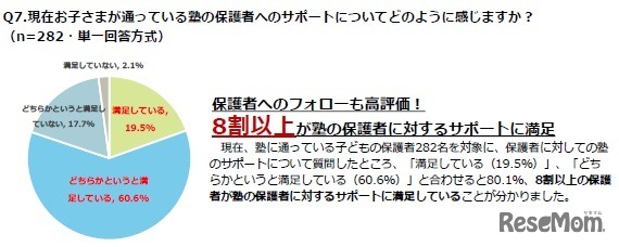 小中学生保護者の塾に対する意識調査
