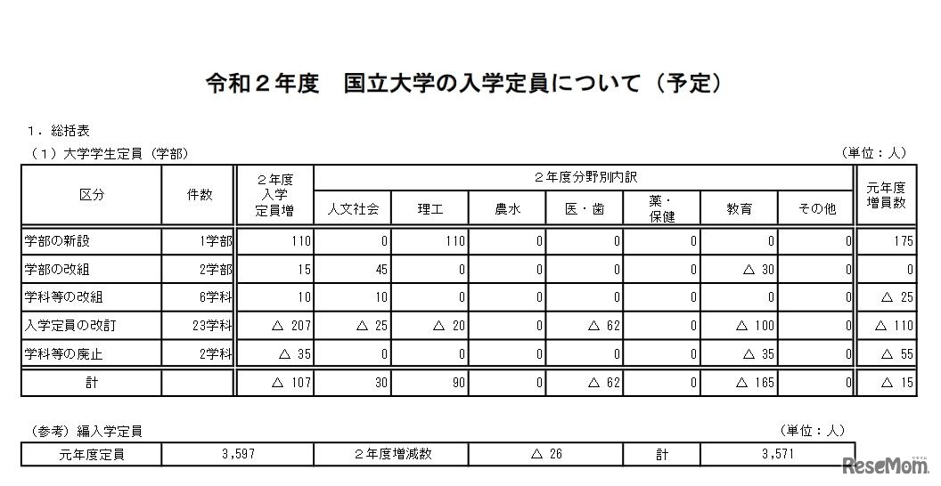 大学学生定員（学部）