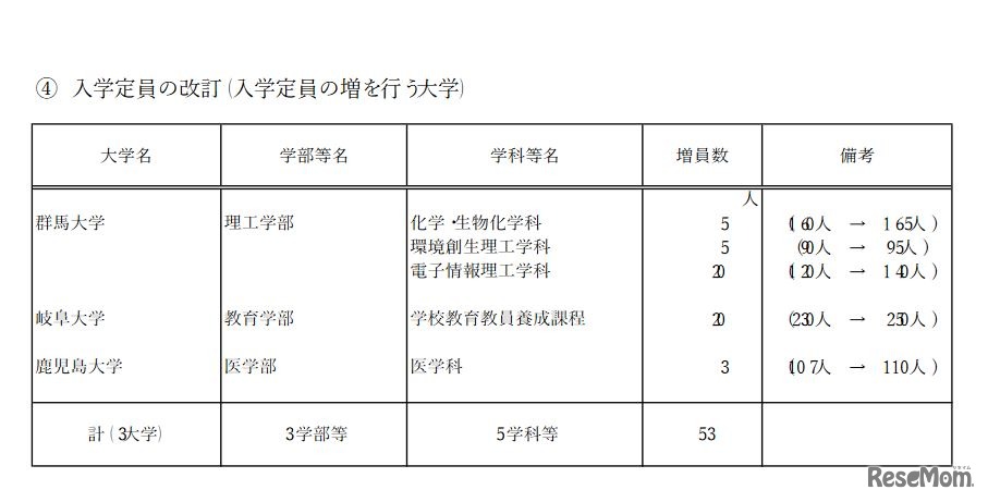 入学定員の改訂（入学定員の増を行う大学）