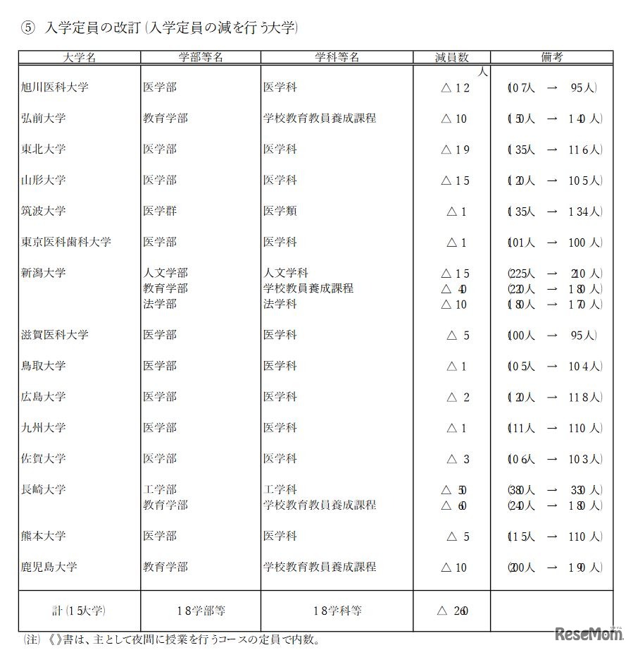 入学定員の改訂（入学定員の減を行う大学）