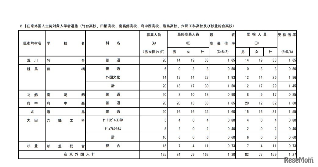 在京外国人生徒対象入学者選抜受検状況
