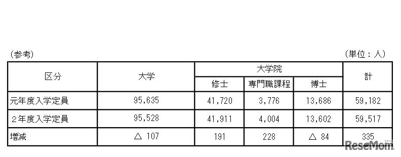 大学と大学院の入学定員