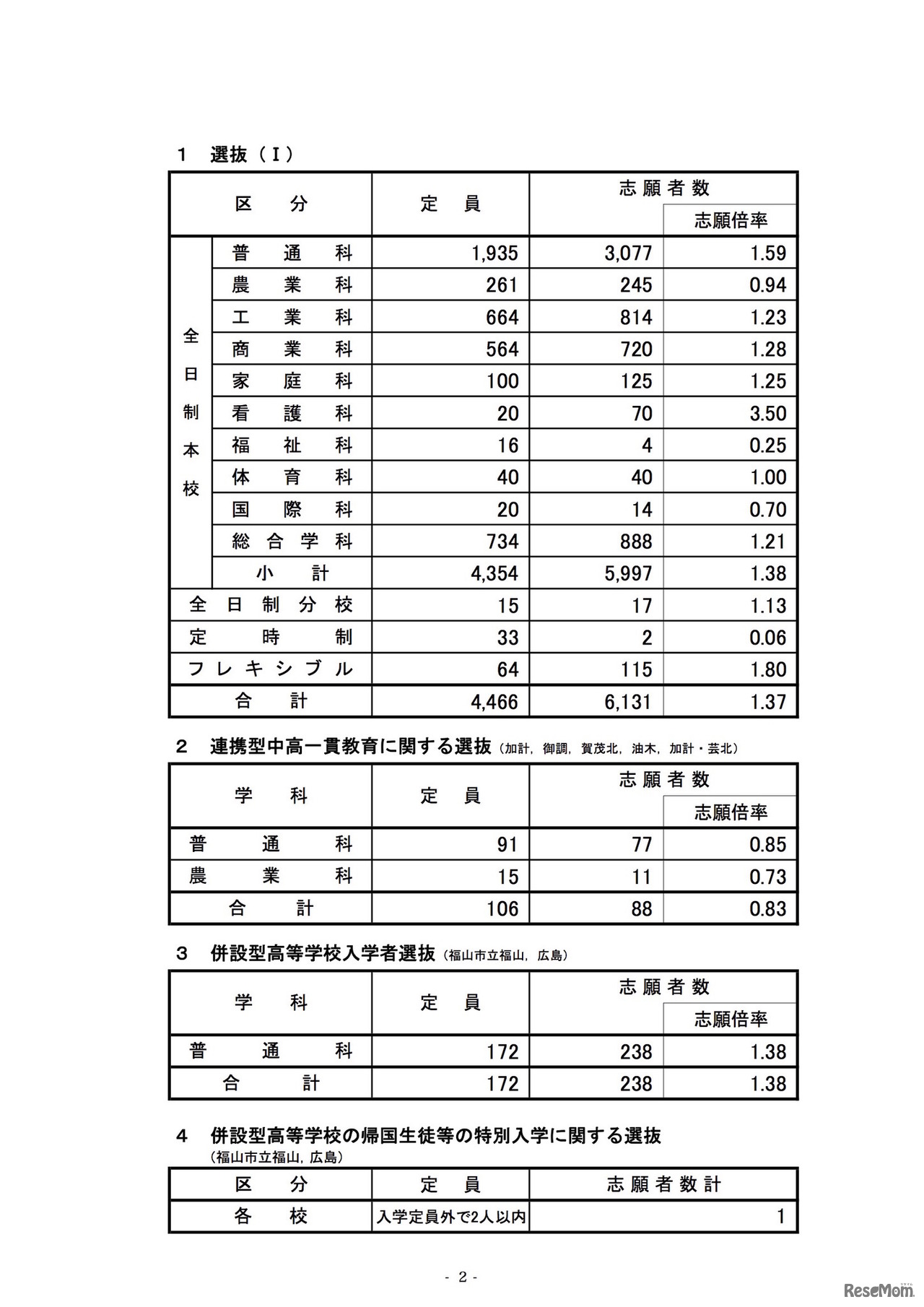 2020年度広島県公立高等学校選抜（I）、連携型中高一貫教育に関する選抜、併設型高等学校入学者選抜および併設型高等学校の帰国生徒等の特別入学に関する選抜の志願状況