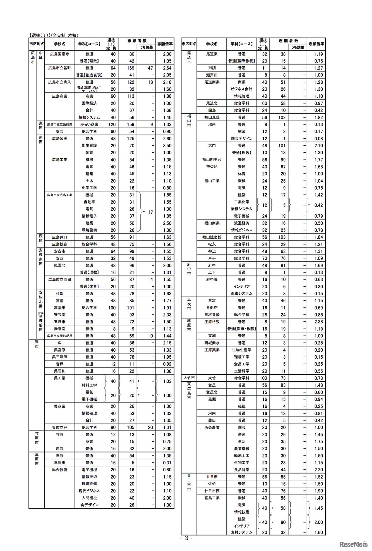 2020年度広島県公立高等学校選抜（I）、連携型中高一貫教育に関する選抜、併設型高等学校入学者選抜および併設型高等学校の帰国生徒等の特別入学に関する選抜の志願状況