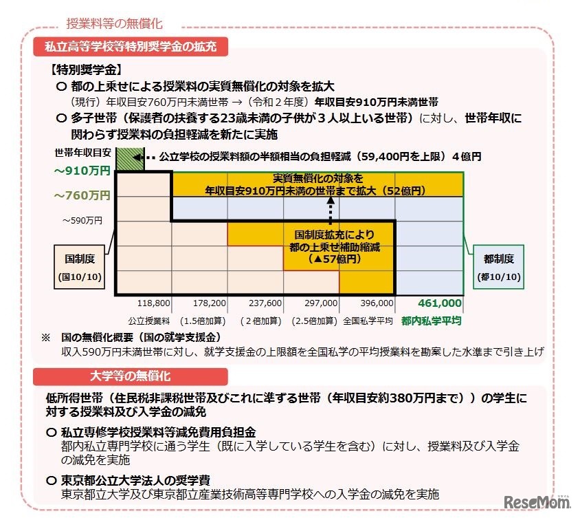 授業料等の無償化