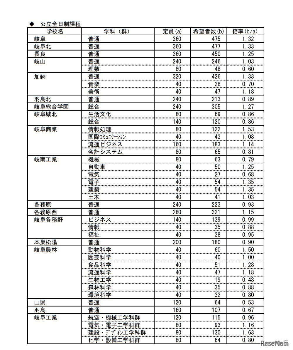 公立全日制課程進学希望状況