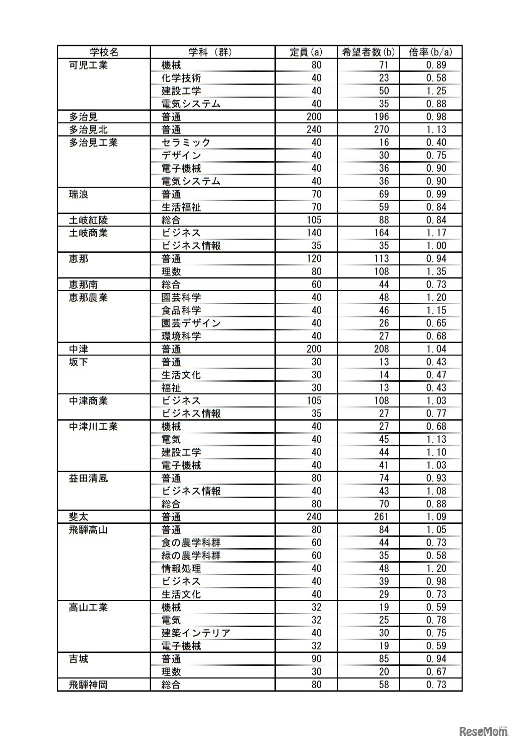 公立全日制課程進学希望状況