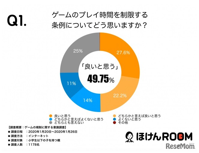 ゲームのプレイ時間を制限する条例についてどう思うか