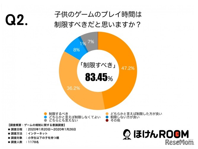 子どものゲームのプレイ時間は制限すべきだと思うか