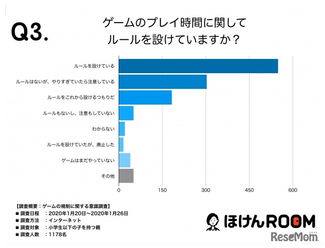 ゲームのプレイ時間に関して家庭でルールを設けているか