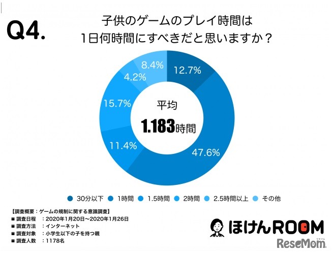 子どものゲームのプレイ時間は1日何時間にすべきだと思うか