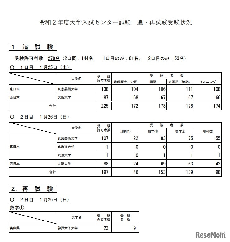 2020年度（令和2年度）大学入試センター試験 追・再試験受験状況