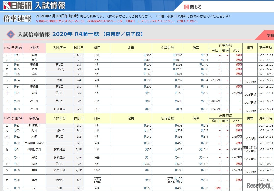 入試倍率情報（東京都・男子校）一部