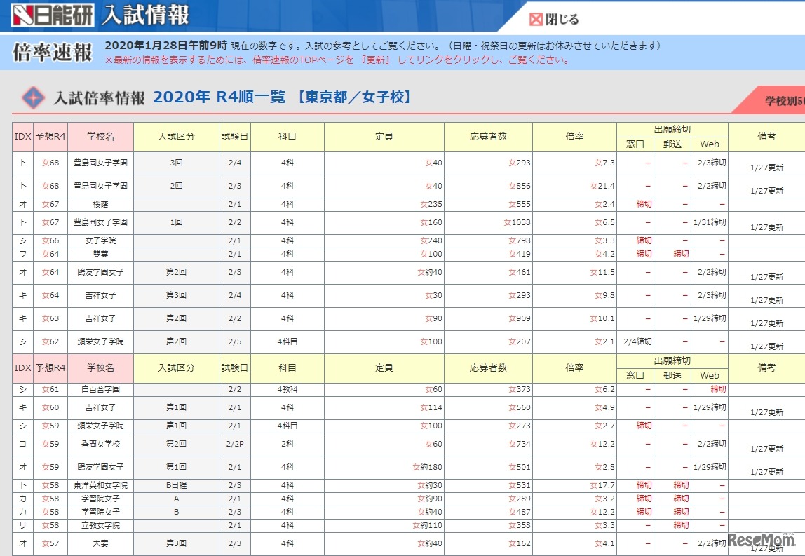 入試倍率情報（東京都・女子校）一部