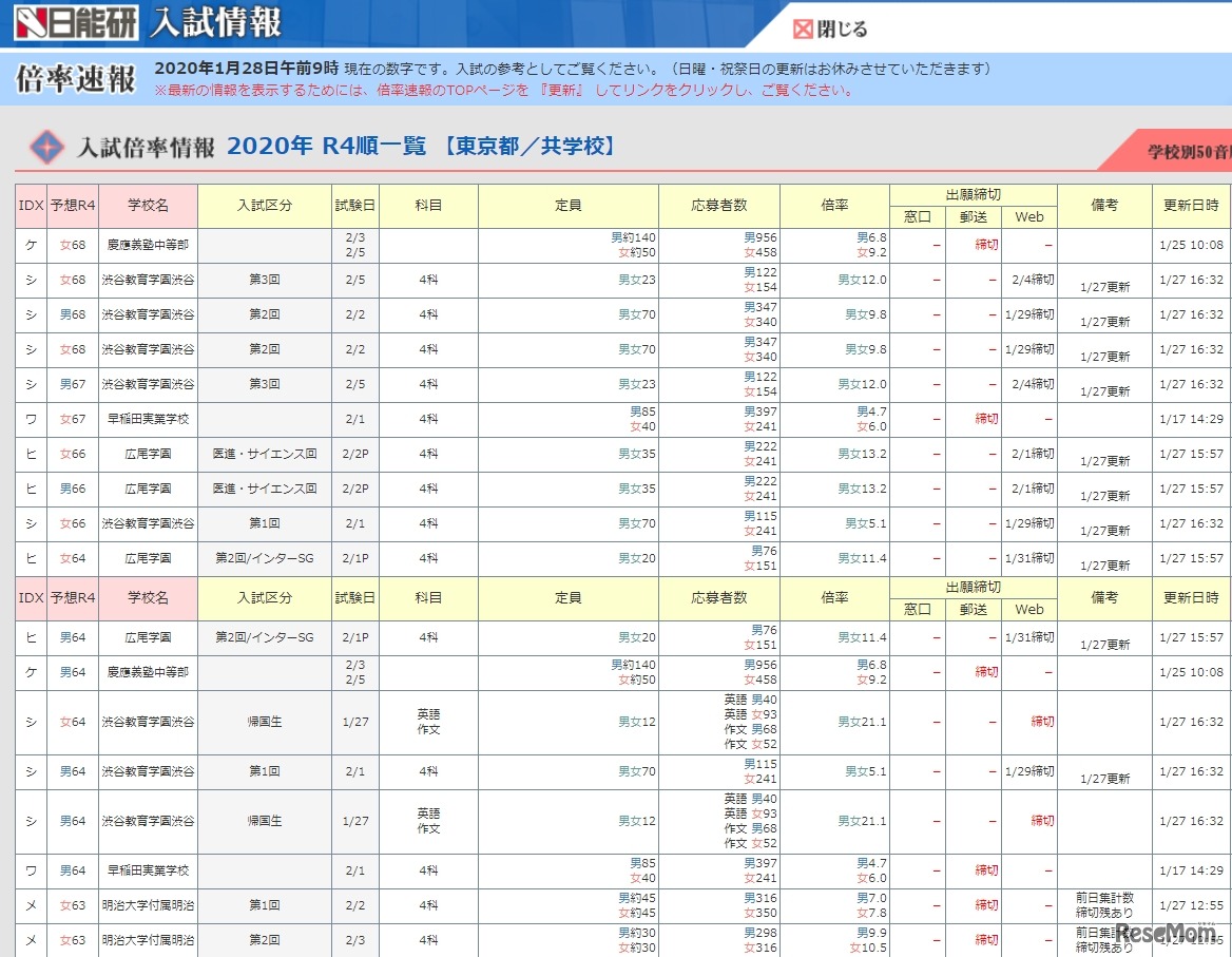 入試倍率情報（東京都・共学校）一部