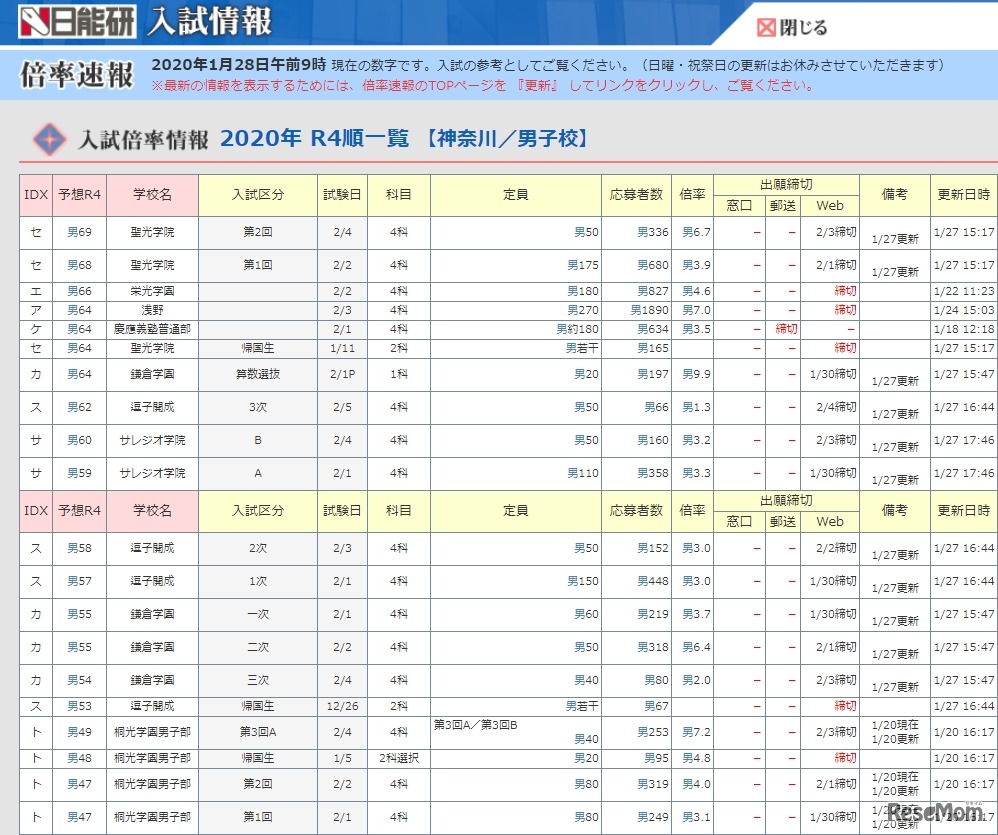 入試倍率情報（神奈川・男子校）一部